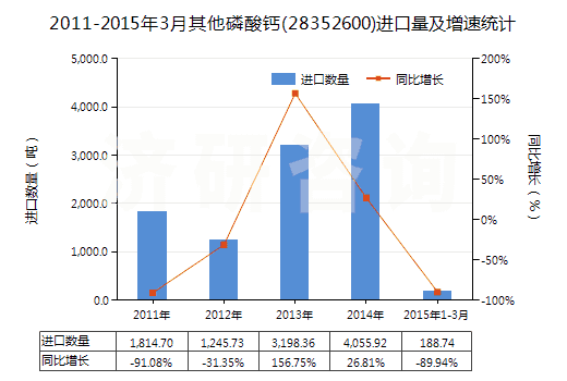 2011-2015年3月其他磷酸鈣(28352600)進口量及增速統(tǒng)計 2011-2015年3月其他磷酸鈣(28352600)進口量及增速統(tǒng)計
